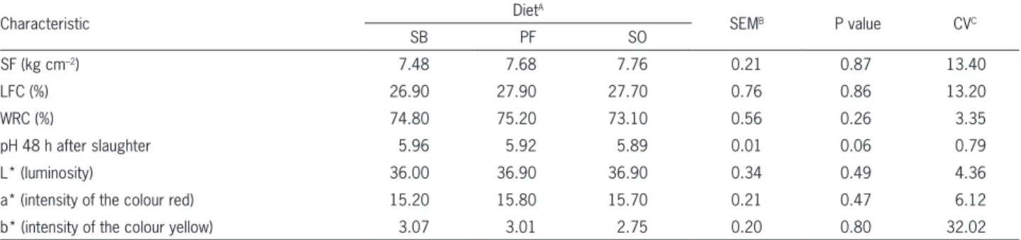 Table  3  −  Shear  force  (SF),  losses  from  cooking  (LFC),  water  retention  capacity  (WRC),  pH  and  characteristics  of  sirloin  meat  from  feedlot  crossbred heifers receiving different lipid sources.
