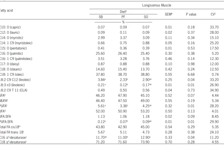 Table 5 − Composition of fatty acids of the Longissimus muscle samples from the feedlot-finished crossbred heifers receiving different  lipid sources