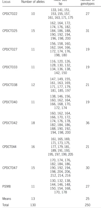 Table 1 – Zone of origin and names of 50 Tunisian almond cultivars  used to create the identification key.