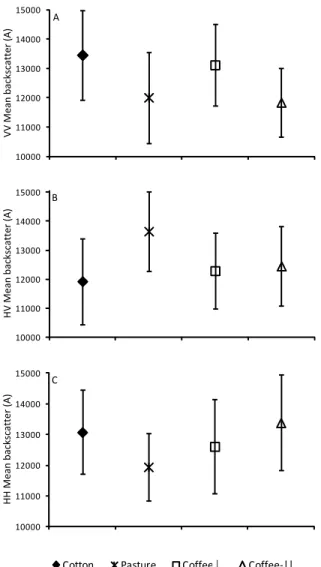 Figure 4 – Mean backscatter values ( ) with one standard deviation  for  the  classes  Cotton,  Coffee- ⊥ ,  Coffee-||  and  Pasture  for  the  single polarizations: A) VV; B) HV and C) HH.