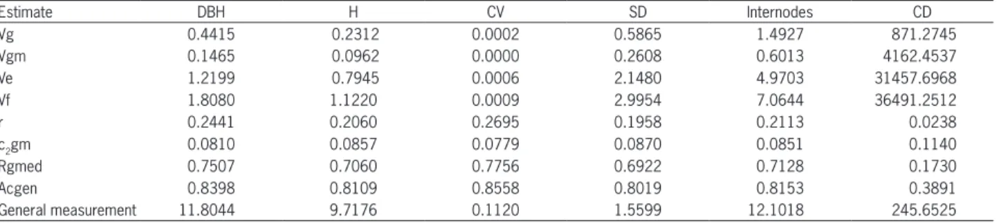 Table 2 – Estimates of repeatability (r), genotypic variance (Vg), phenotypic variance (Vf), variance of the genotype x measurement interaction  (Vgm),  temporary  residual  variance  (Ve),  coefficient  of  determination  of  the  effects  of  the  genoty