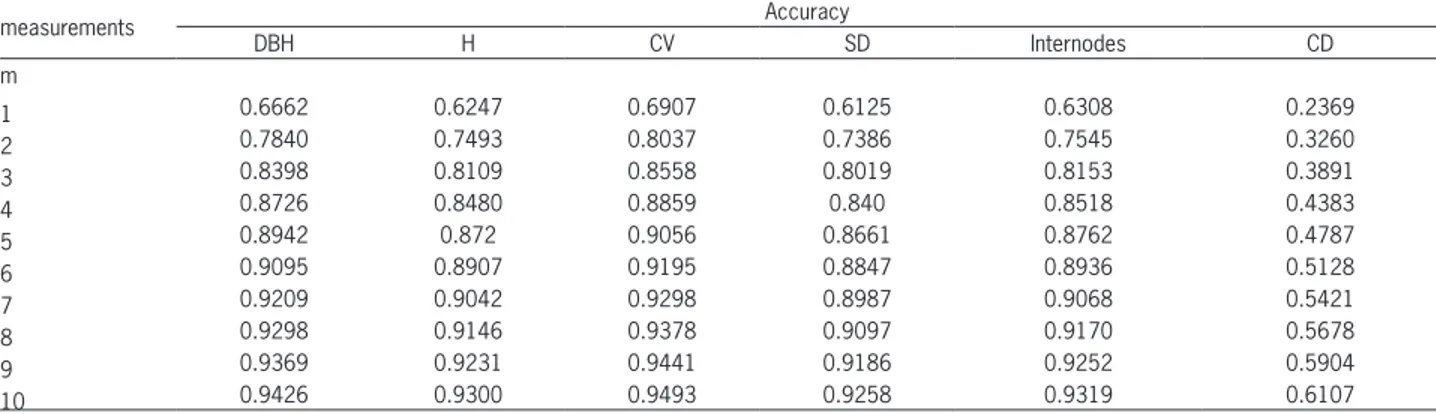 Table 4 – Pearson correlation coefficients among the characteristics  diameter  at  breast  height  (DBH),  stem  diameter  (SD),  distance  between nodes (Internodes), canopy diameter (CD), height (H) and  cylindrical volume (CV).