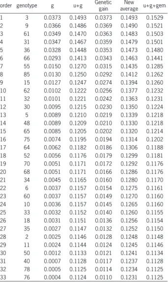Table  5  –  Genotype  ordination  for  the  best  genetic  value,  average  and genetic gain, for the trait cylindrical volume (CV).
