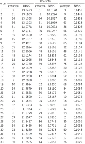 Table 7 – Stability of genetic values (MHVG), for the characteristics  stem  diameter  (SD),  distance  between  nodes  (internodes)  and  canopy diameter (D.Canopy).
