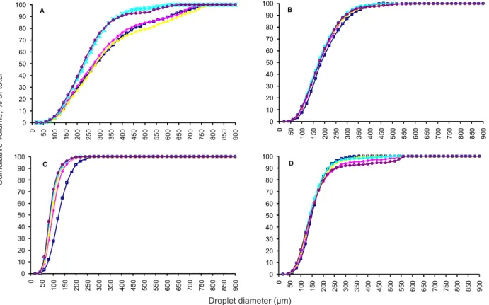 Figure 2 – Cumulative volumetric droplet size distribution for the four nozzles tested (a: DG-110, b: XR-110, c: TXA-80, d: TP-9501), and five operating pressures  ( □ : 0.2 MPa,  ◊ : 0.4 MPa,  Δ : 0.6 MPa,  ∗ : 0.8 MPa,  ○ : 1MPa)