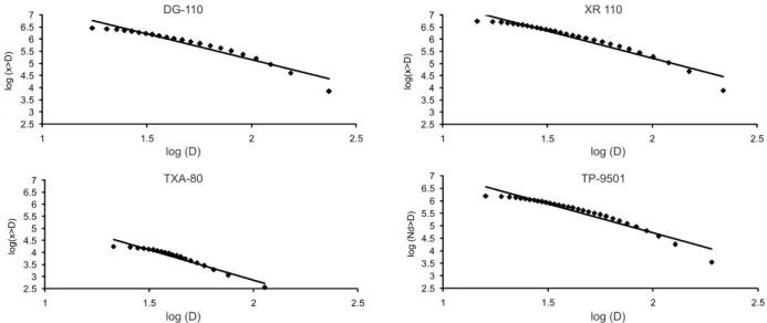 Table  2  shows  the  average  ‘real  fractal  dimen- dimen-sion’ for each nozzle, operating pressure and repetitions  studied, which have been calculated taking into account  measured droplet diameters