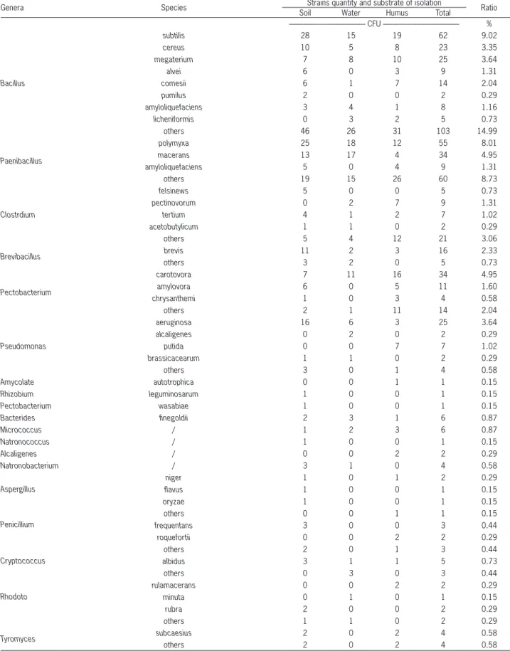 Table 1 – Species diversity and distribution of the ramie-degumming strains.