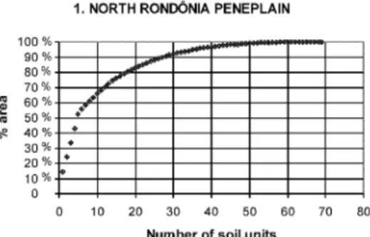 Figure 4 – Soil units rank ordered by their proportion in the 10 landscape regions.