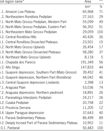 Table  1  –  The  Landscape  regions  (total  and  relative  area,  number  of soil units).