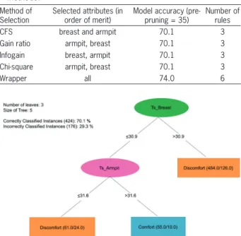 Table 5 – Results of the evaluation of different feature selection  methods.