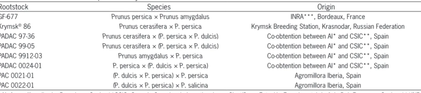 Table 1 – Rootstocks used in the present study.
