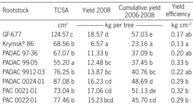 Table 3 – Effect of rootstock on fruit weight, diameter, pulp thickness and pulp yield of the flat peach ‘UFO 3’ from the 4 th  (2007) to the 5 th   (2008)  year after grafting.