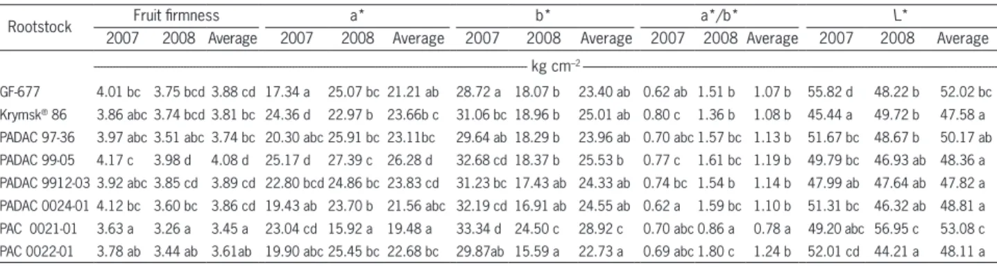 Table 4 – Effect of rootstock on color and fruit firmness of the flat peach ‘UFO 3’ from the 4 th  (2007) to the 5 th  (2008) year after grafting.