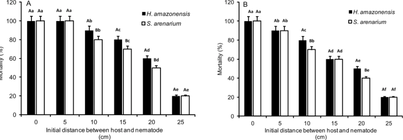 Figure 4 – Average mortality of the larvae of Galleria mellonella (A) and Spodoptera frugiperda (B) caused by the nematodes Heterorhabditis  amazonensis RCS2 and Steinernema arenarium as a function of vertical displacement in a sand column