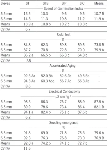 Table 3 – Germination of soybean seeds using sand as substrate, as  function of seed sizes and treatments: control (ST), seed control  in PDA culture medium (STB), seeds inoculated with P