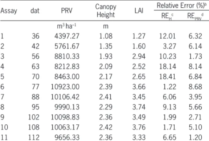 Table 5 – Values of the prediction residual sum of squares (PRESS),  the relative standard error (RSE) and equation for each model.
