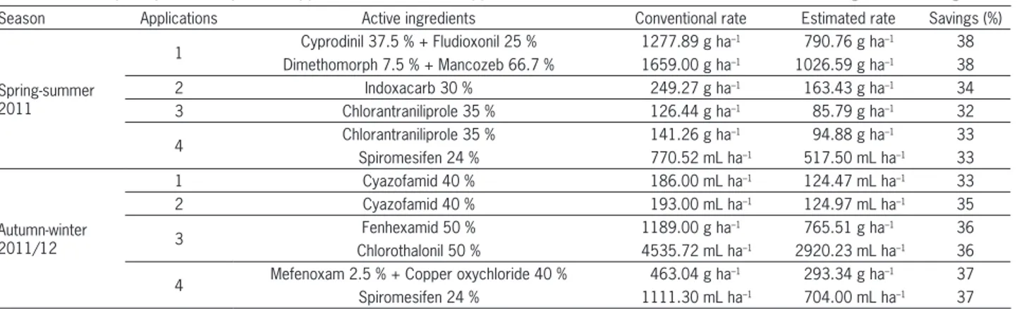 Table 7 – List of plant protection product applied in each season. Applied dose for the conventional and estimated strategies and savings.