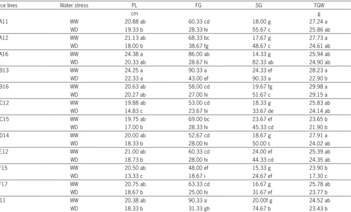 Figure  5  –  Ward’s  dendrogram  for  mutant  rice  lines  to  classify  as  water-deficit  sensitive,  AA11,  AA12,  AA16,  BB13,  BB16,  CC12,  CC15,  EE12,  FF15,  FF17,  G11  and  IR20  (negative  control)  and  water-deficit  tolerant,  DD14  and  NS