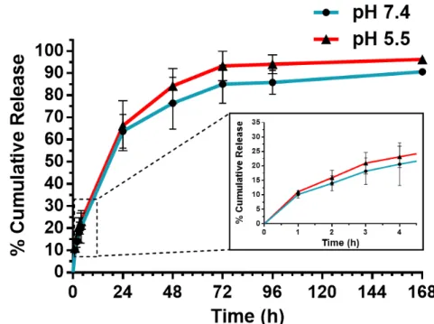 Figure 2. Naringin-loaded nanomicelles in vitro release profile. Cumulative release profile of Naringin   from   mPEG-MS-PLA   micelles   in   PBS   at   pH=7.4   (sphere,   blue)   and   pH=5.5 (triangle, red)