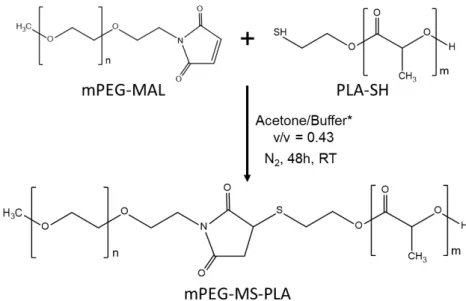 Figure   S1.  Synthesis   route   of   mPEG-MS-PLA   diblock   copolymer   via   a   Michael-type addition