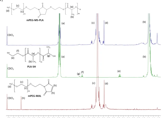 Figure   S2.  1 H   NMR   spectra   of   mPEG-MS-PLA   diblock   copolymer   and   and   its   unitary components (mPEG-MAL and PLA-SH) in CDCl 3 .