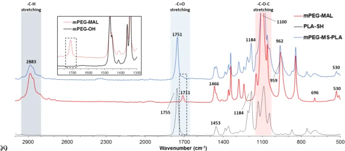 Figure   S3.  ATR-FTIR   spectra   of   mPEG-MS-PLA   diblock   copolymer   and   its   unitary components (mPEG-MAL and PLA-SH).