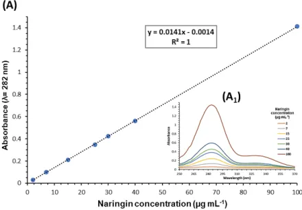 Figure S5.  (A) Naringin calibration curve in water calculated by measuring the absorbance peak at λ = 282 nm, ranging from 2 to 100  g mL -1 