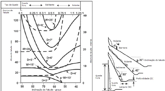 Figura 1 - Ábaco de Ritchie's para dimensionamento de valetas, adaptado de (Luciano, 2008) Quadro 2 - Quadro resumo do método RHRS modificado, adaptado de Buddeta e Panico (2002) 
