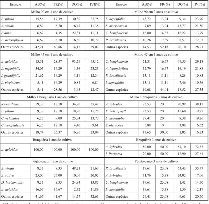 Tabela 1 - Abundância, frequência, dominância e índice de valor de importância de espécies daninhas na cultura da soja em rotação com diferentes cultivos de outono-inverno, pelo período de um e três anos após implantação