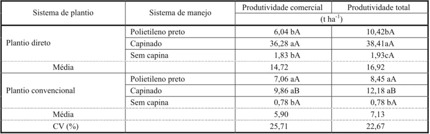 Tabela 1 - Produtividade comercial e total (t ha -1 ) da cultura do pimentão, em função de estratégias de manejo de plantas daninhas nos sistemas de plantio direto (SPD) e plantio convencional (SPC)