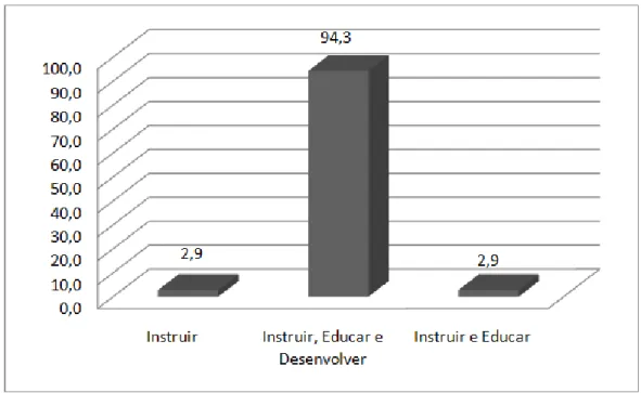 Figura 9 – Tarefas do docente universitário