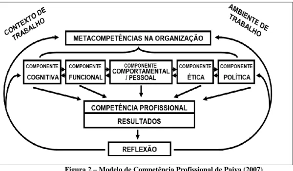 Figura 2 – Modelo de Competência Profissional de Paiva (2007)  Fonte: Paiva, 2007, p. 42 