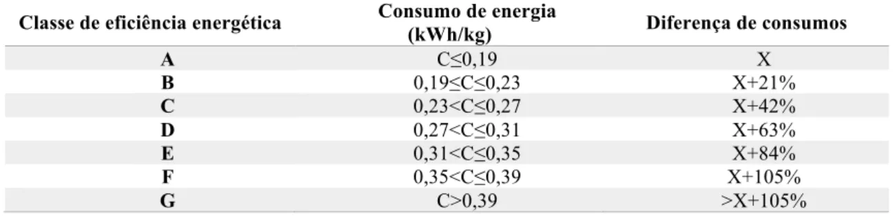 Figura 9 - Consumo médio dos ciclos de lavagem das máquinas de lavar roupa (Fonte: DGEG,2004)