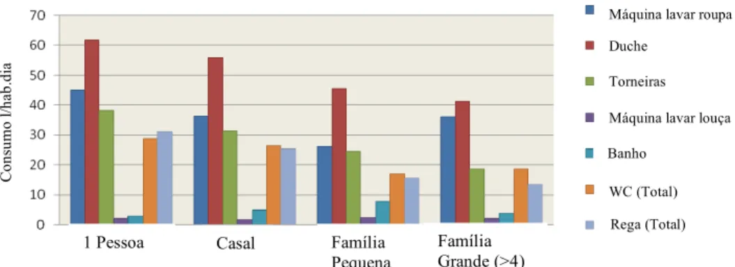Figura 13 - Relação entre o tipo de família residente e os consumos finais de água (Adaptado: Willis et al