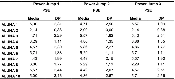 Tabela 7: Análise descritiva da PSE nas três aulas (n=10)  Power Jump 1  PSE  Power Jump 2 PSE  Power Jump 3 PSE 