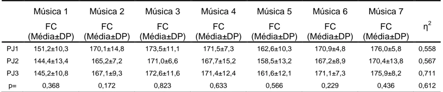 Tabela 8: Comparação da FC entre PJ1, PJ2 e PJ3 por faixa musical (n=10) Música 1  FC  (Média±DP)  Música 2 FC  (Média±DP)  Música 3 FC  (Média±DP)  Música 4 FC  (Média±DP)  Música 5 FC  (Média±DP)  Música 6 FC  (Média±DP)  Música 7 FC  (Média±DP)  η 2 PJ1