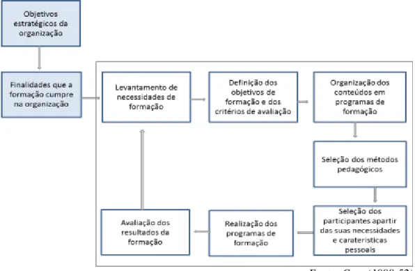 Figura 2- Modelo sistemático geral da atividade de formação 