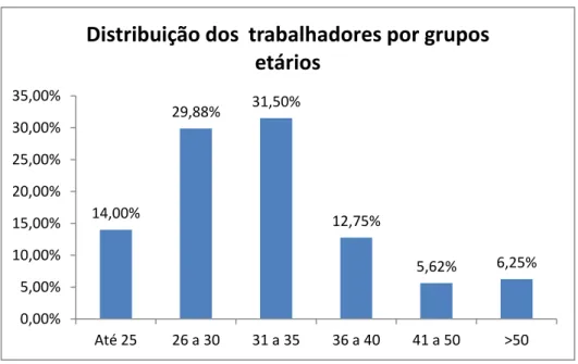 Figura 4: Distribuição dos trabalhadores por idade 