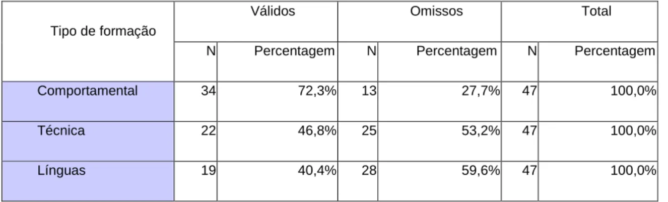 Tabela 1- Tipos de formação que frequentou 