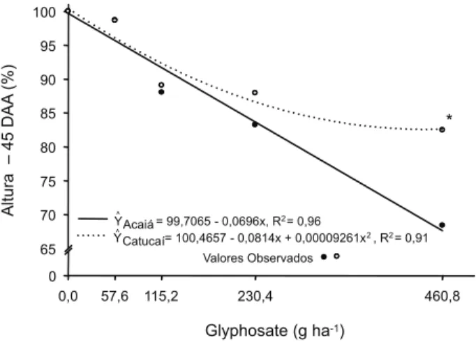 Figura 4 - Porcentagem de intoxicação de plantas de café submetidas a doses crescentes de glyphosate, aos 120 dias após a aplicação (DAA).