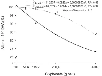 Figura 7 - Porcentagem de altura acumulada de plantas de café submetidas a doses crescentes de glyphosate em deriva simulada, aos 120 dias após a aplicação (DAA).