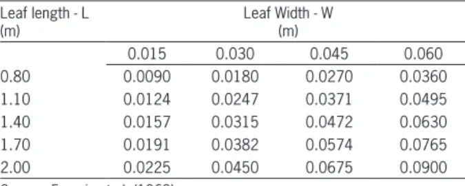 Table 2 – Production of primary energy of sugarcane cultivars from fiber and total sugars stratification