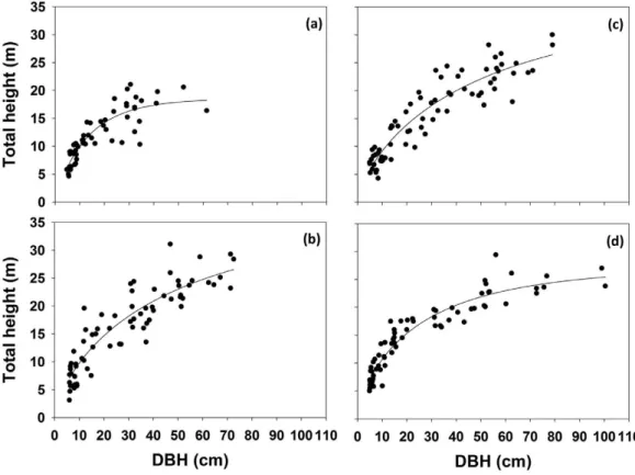 Figure 1 – Weibull fit of tree height-diameter relationships for forests located at sea level (a), 100 m (b), 400 m (c) and 1,000 m asl (d)