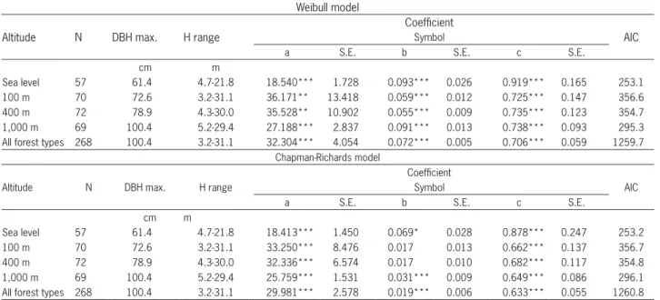 Figure 2 – Tree height estimated by height-diameter Weibull model for  forests located at sea level, 100 m, 400 m and 1,000 m asl