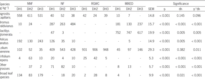 Table 1 – Mean botanical composition of pastures.