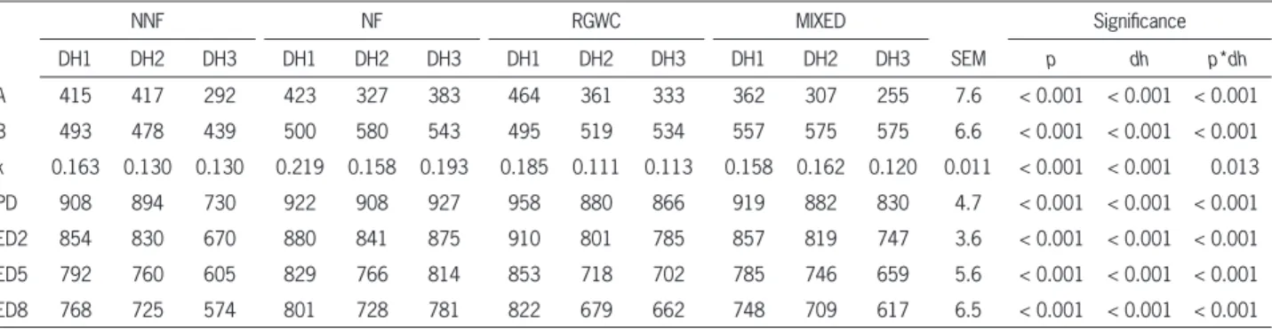 Table 3 – In situ dry matter degradation parameters of pastures across dates of harvest.