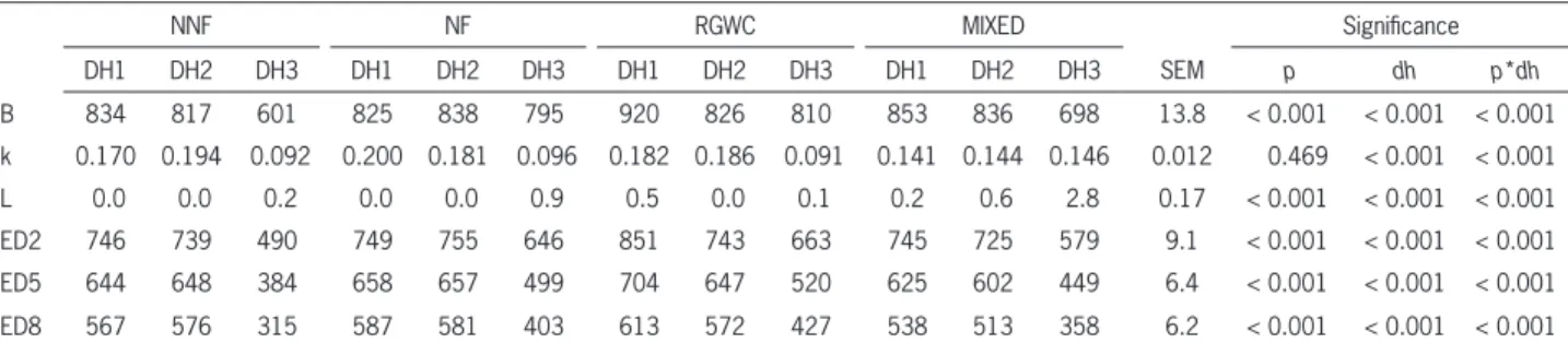 Table 5 – In situ neutral detergent fi ber degradation parameters of pastures across dates of harvest.