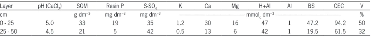 Table 1 − Chemical characteristics of soil in the experimental area. 