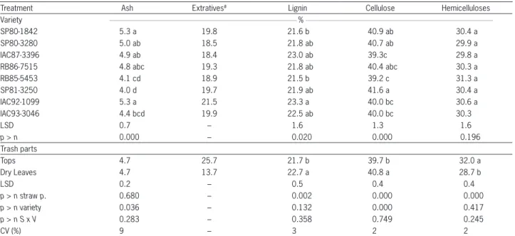 Table 3 − Chemical composition of integral sugarcane trash compartments (dry leaves and tops).