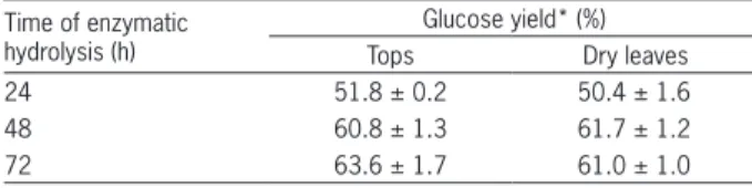 Table  5  −  Glucose  yields  obtained  after  different  time  intervals  of  enzymatic  hydrolysis  of  tops  and  dry  leaves  submitted  to  hydrothermal pre-treatment